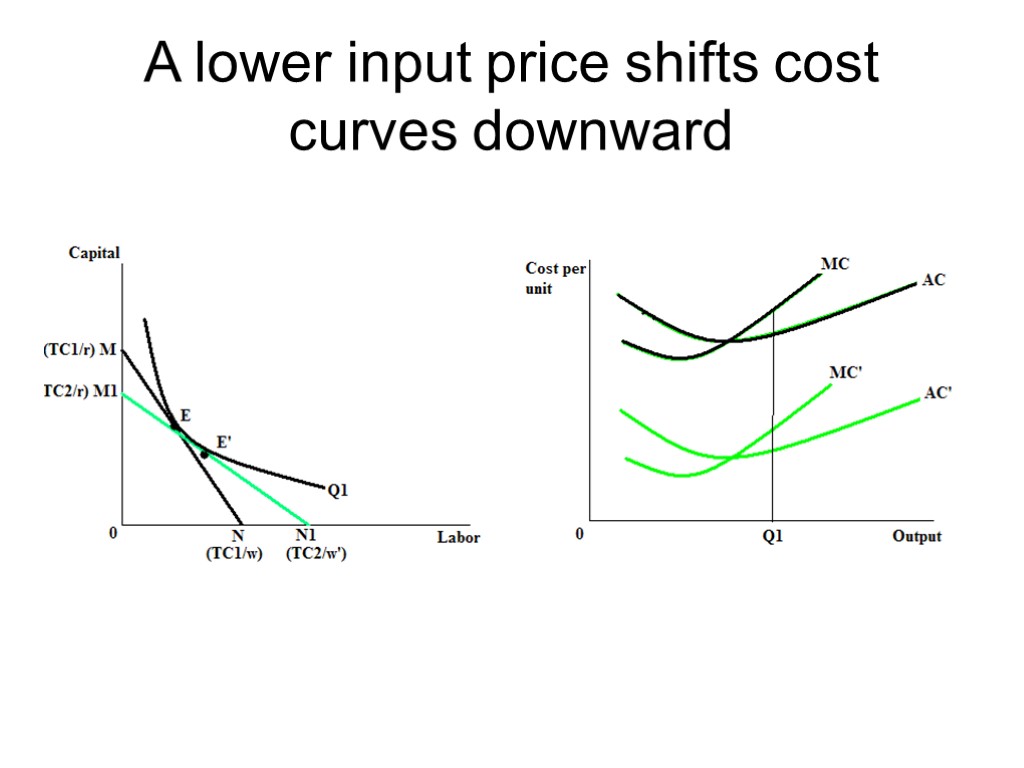 A lower input price shifts cost curves downward